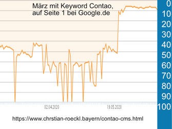 Auf Seite eins bei Google