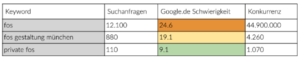 Beispiel-Tabelle für Keywords